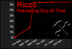 Total Graph of Riozu