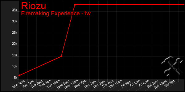 Last 7 Days Graph of Riozu