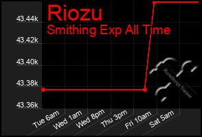 Total Graph of Riozu