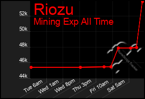 Total Graph of Riozu