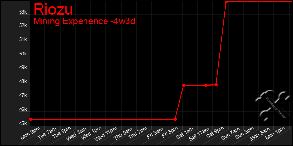 Last 31 Days Graph of Riozu