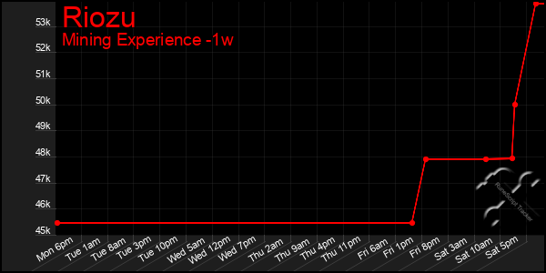 Last 7 Days Graph of Riozu