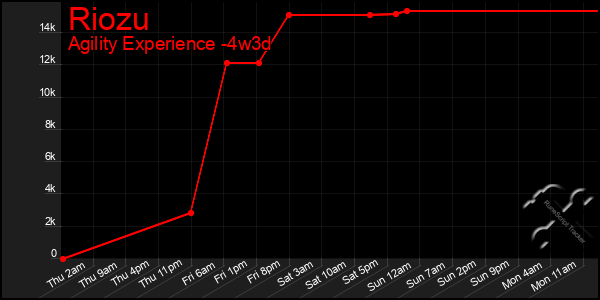 Last 31 Days Graph of Riozu