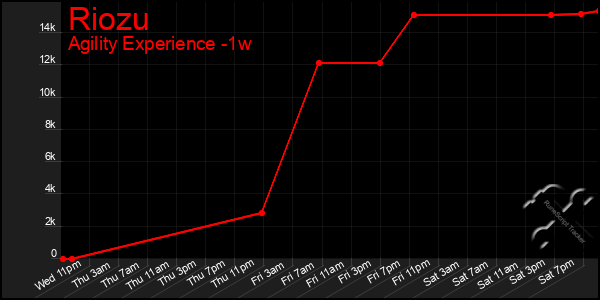 Last 7 Days Graph of Riozu