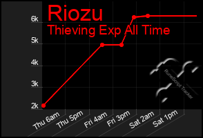 Total Graph of Riozu