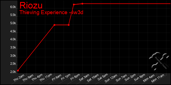 Last 31 Days Graph of Riozu