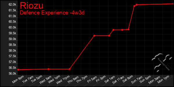 Last 31 Days Graph of Riozu