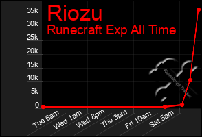 Total Graph of Riozu