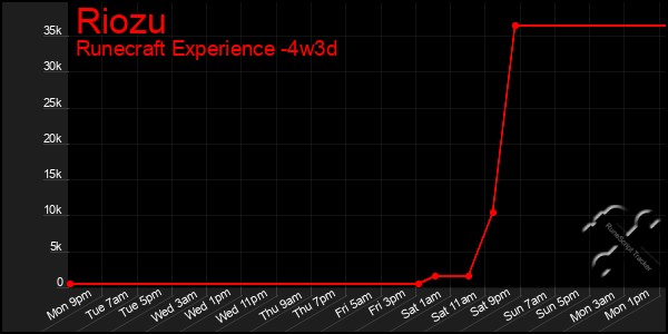 Last 31 Days Graph of Riozu