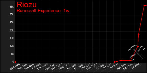 Last 7 Days Graph of Riozu