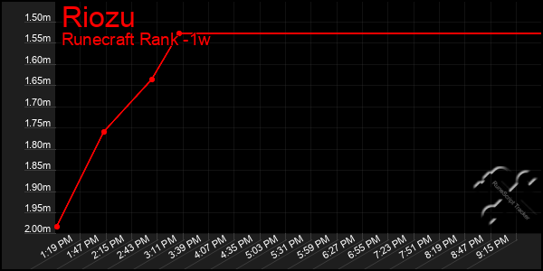 Last 7 Days Graph of Riozu