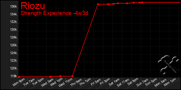 Last 31 Days Graph of Riozu