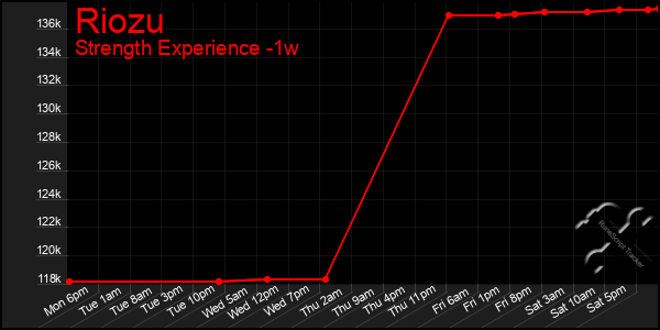 Last 7 Days Graph of Riozu