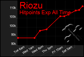 Total Graph of Riozu