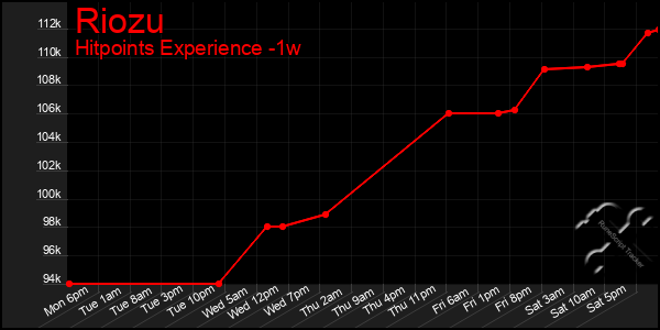 Last 7 Days Graph of Riozu