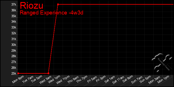 Last 31 Days Graph of Riozu