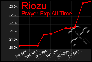 Total Graph of Riozu