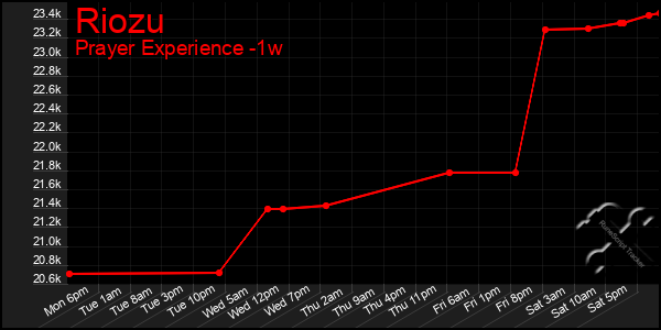 Last 7 Days Graph of Riozu