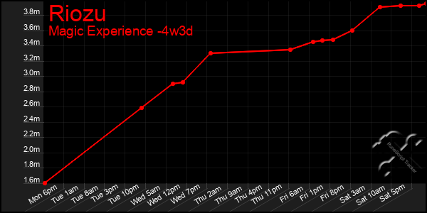 Last 31 Days Graph of Riozu