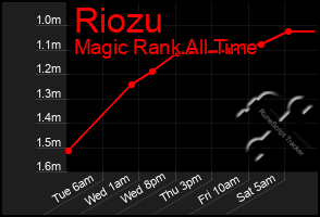 Total Graph of Riozu