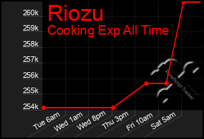 Total Graph of Riozu