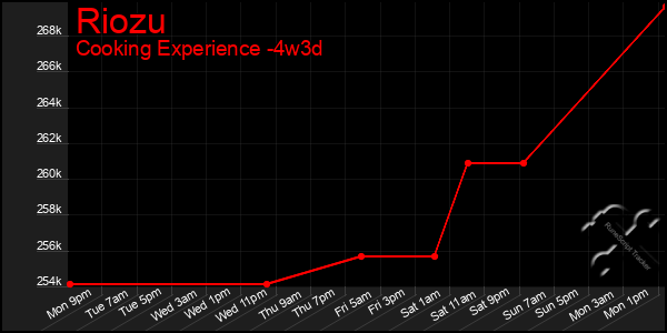 Last 31 Days Graph of Riozu