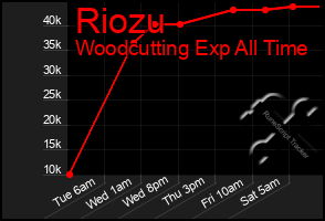 Total Graph of Riozu