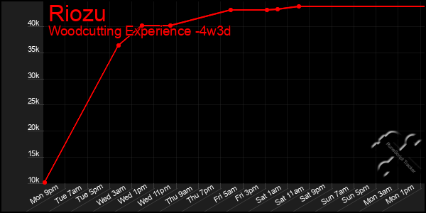 Last 31 Days Graph of Riozu