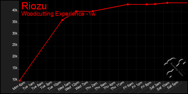 Last 7 Days Graph of Riozu