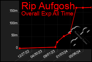 Total Graph of Rip Aufgosh