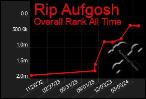 Total Graph of Rip Aufgosh