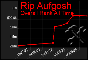 Total Graph of Rip Aufgosh