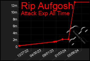 Total Graph of Rip Aufgosh