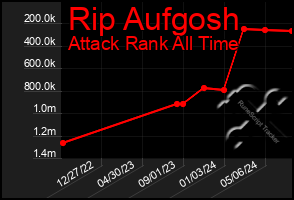 Total Graph of Rip Aufgosh