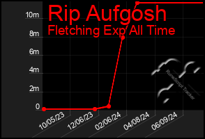 Total Graph of Rip Aufgosh