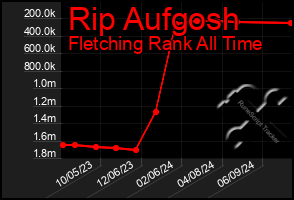 Total Graph of Rip Aufgosh