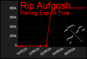 Total Graph of Rip Aufgosh