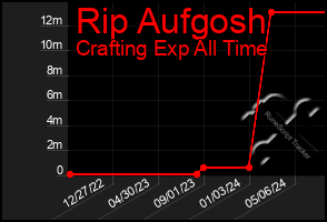 Total Graph of Rip Aufgosh