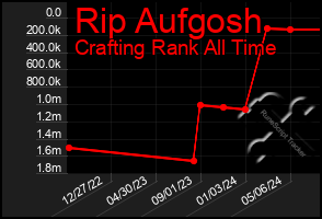 Total Graph of Rip Aufgosh