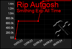 Total Graph of Rip Aufgosh