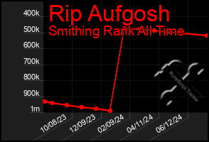 Total Graph of Rip Aufgosh