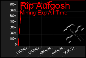 Total Graph of Rip Aufgosh