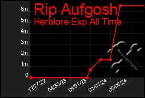 Total Graph of Rip Aufgosh