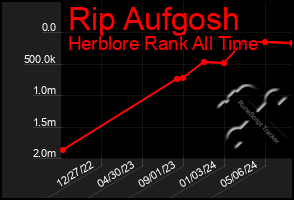 Total Graph of Rip Aufgosh