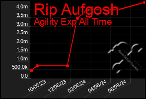 Total Graph of Rip Aufgosh