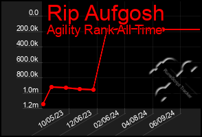 Total Graph of Rip Aufgosh