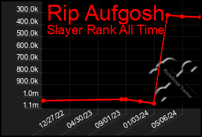 Total Graph of Rip Aufgosh