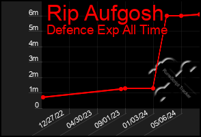 Total Graph of Rip Aufgosh