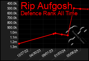 Total Graph of Rip Aufgosh