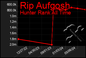 Total Graph of Rip Aufgosh